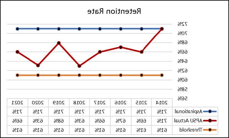 Retention